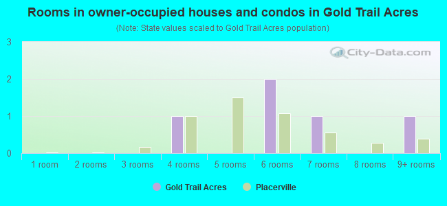Rooms in owner-occupied houses and condos in Gold Trail Acres