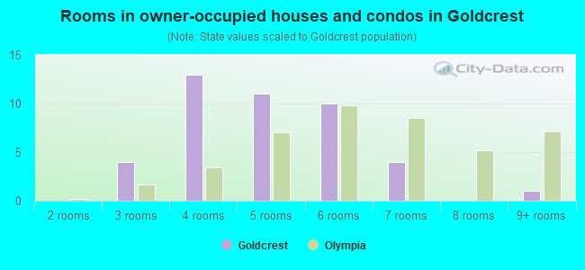 Rooms in owner-occupied houses and condos in Goldcrest
