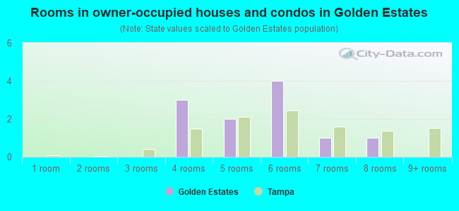 Rooms in owner-occupied houses and condos in Golden Estates