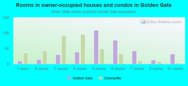 Rooms in owner-occupied houses and condos in Golden Gate
