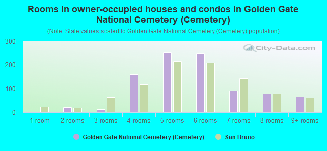 Rooms in owner-occupied houses and condos in Golden Gate National Cemetery (Cemetery)