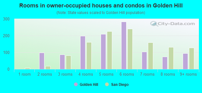 Rooms in owner-occupied houses and condos in Golden Hill