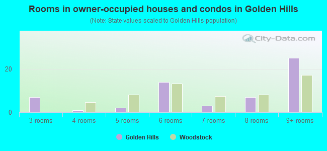 Rooms in owner-occupied houses and condos in Golden Hills