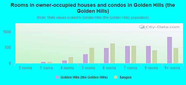 Rooms in owner-occupied houses and condos in Golden Hills (the Golden Hills)