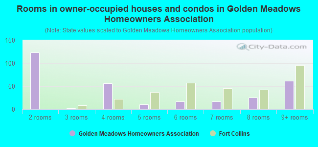 Rooms in owner-occupied houses and condos in Golden Meadows Homeowners Association