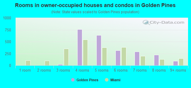 Rooms in owner-occupied houses and condos in Golden Pines