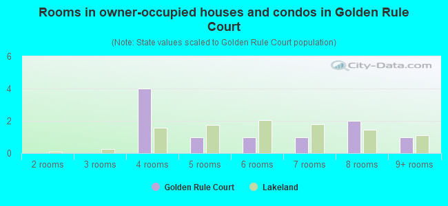 Rooms in owner-occupied houses and condos in Golden Rule Court