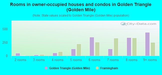 Rooms in owner-occupied houses and condos in Golden Triangle (Golden Mile)