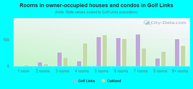 Rooms in owner-occupied houses and condos in Golf Links