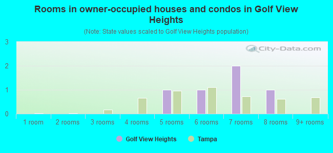 Rooms in owner-occupied houses and condos in Golf View Heights