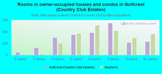 Rooms in owner-occupied houses and condos in Golfcrest (Country Club Estates)