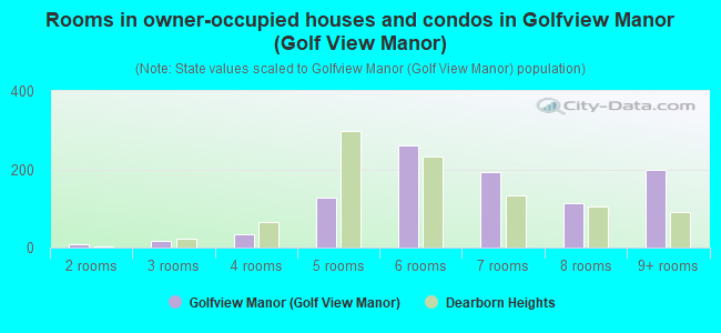 Rooms in owner-occupied houses and condos in Golfview Manor (Golf View Manor)