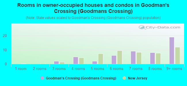Rooms in owner-occupied houses and condos in Goodman's Crossing (Goodmans Crossing)