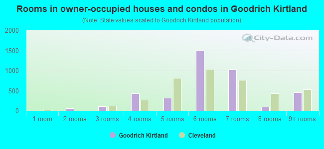 Rooms in owner-occupied houses and condos in Goodrich Kirtland