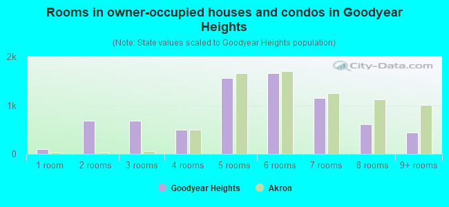 Rooms in owner-occupied houses and condos in Goodyear Heights