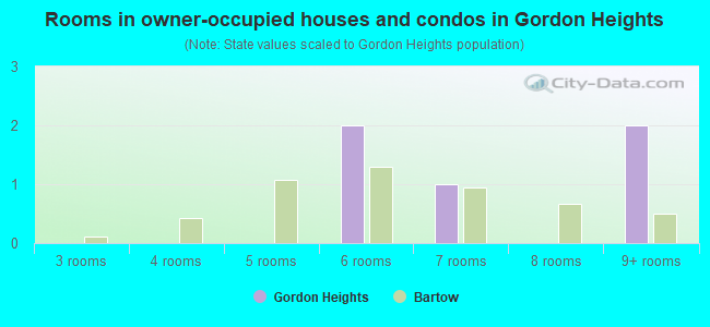 Rooms in owner-occupied houses and condos in Gordon Heights