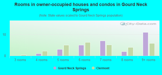 Rooms in owner-occupied houses and condos in Gourd Neck Springs