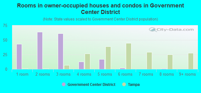 Rooms in owner-occupied houses and condos in Government Center District