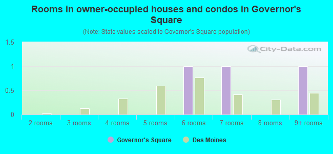 Rooms in owner-occupied houses and condos in Governor's Square