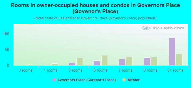 Rooms in owner-occupied houses and condos in Governors Place (Govenor's Place)