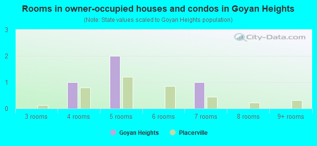 Rooms in owner-occupied houses and condos in Goyan Heights