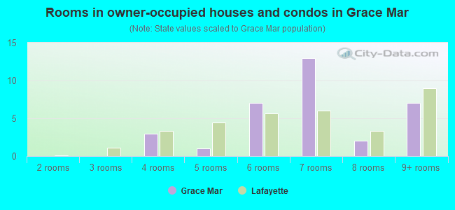 Rooms in owner-occupied houses and condos in Grace Mar