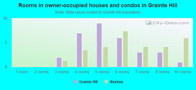 Rooms in owner-occupied houses and condos in Grainte Hill