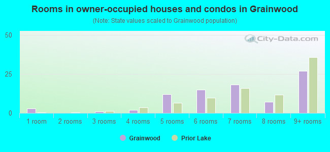 Rooms in owner-occupied houses and condos in Grainwood