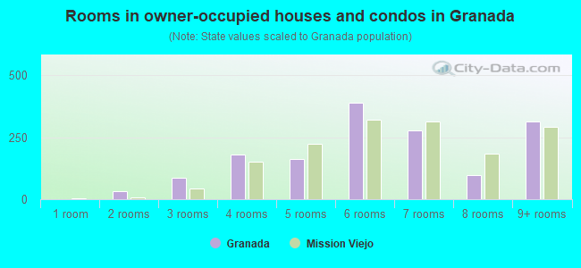 Rooms in owner-occupied houses and condos in Granada