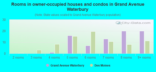 Rooms in owner-occupied houses and condos in Grand Avenue Waterbury