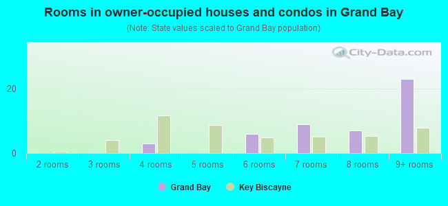 Rooms in owner-occupied houses and condos in Grand Bay
