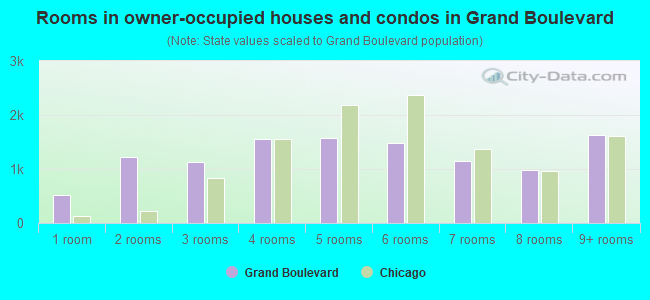 Rooms in owner-occupied houses and condos in Grand Boulevard
