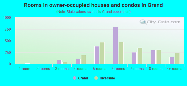 Rooms in owner-occupied houses and condos in Grand