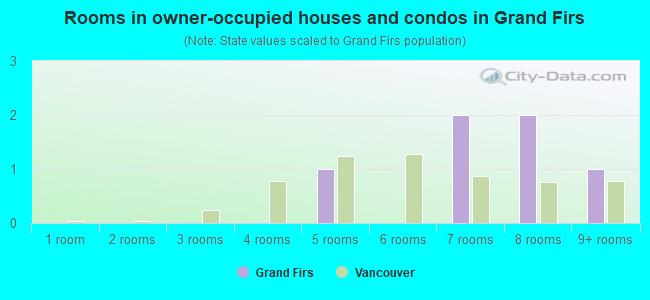 Rooms in owner-occupied houses and condos in Grand Firs