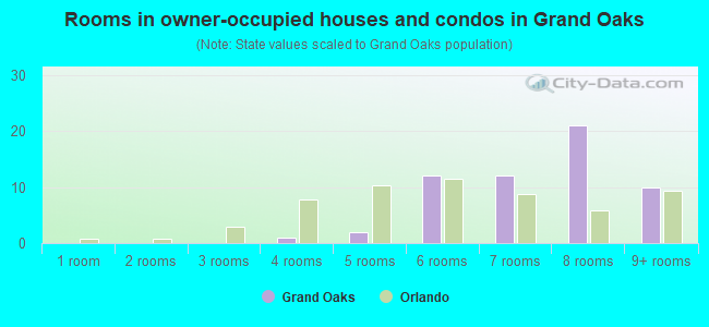 Rooms in owner-occupied houses and condos in Grand Oaks