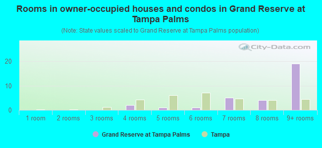 Rooms in owner-occupied houses and condos in Grand Reserve at Tampa Palms