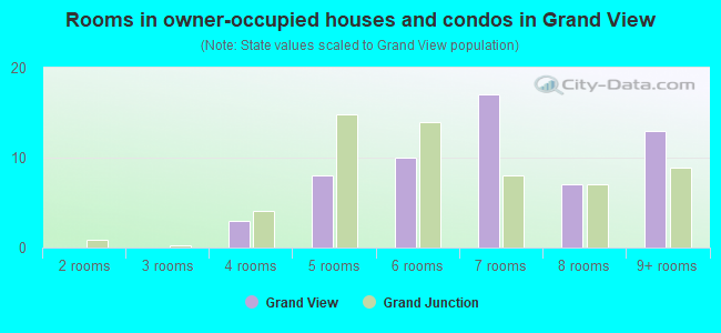 Rooms in owner-occupied houses and condos in Grand View