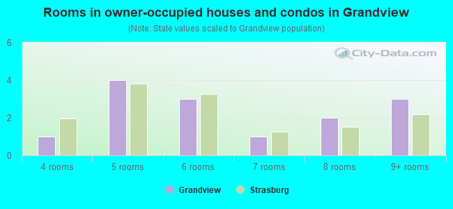 Rooms in owner-occupied houses and condos in Grandview
