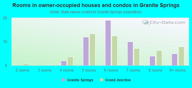 Rooms in owner-occupied houses and condos in Granite Springs