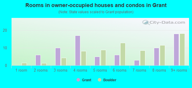 Rooms in owner-occupied houses and condos in Grant