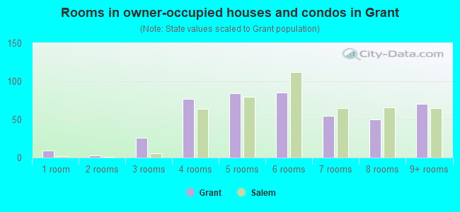 Rooms in owner-occupied houses and condos in Grant