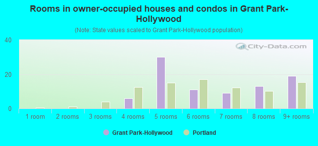 Rooms in owner-occupied houses and condos in Grant Park-Hollywood