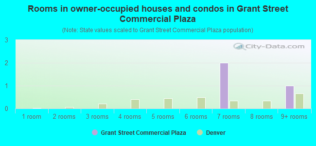 Rooms in owner-occupied houses and condos in Grant Street Commercial Plaza