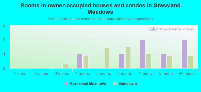 Rooms in owner-occupied houses and condos in Grassland Meadows