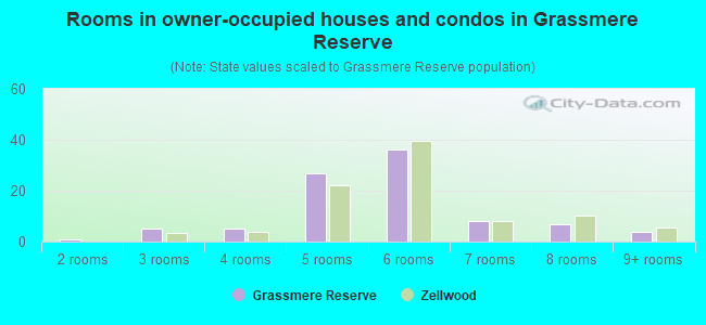 Rooms in owner-occupied houses and condos in Grassmere Reserve