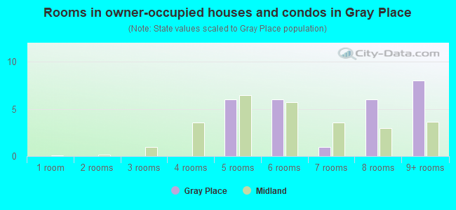 Rooms in owner-occupied houses and condos in Gray Place