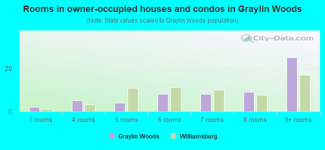 Rooms in owner-occupied houses and condos in Graylin Woods