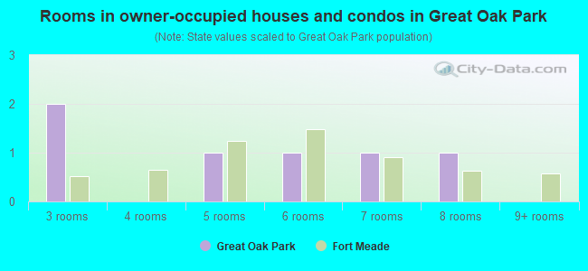 Rooms in owner-occupied houses and condos in Great Oak Park