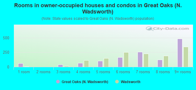 Rooms in owner-occupied houses and condos in Great Oaks (N. Wadsworth)