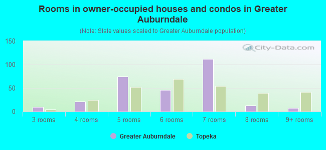 Rooms in owner-occupied houses and condos in Greater Auburndale